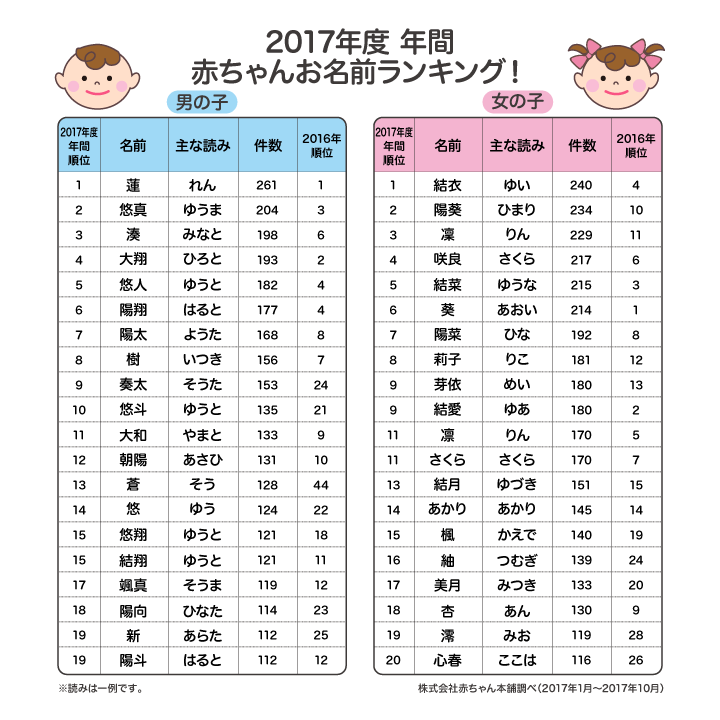 Top 20 Popular Baby Names In Japan Tokyo Families Magazine